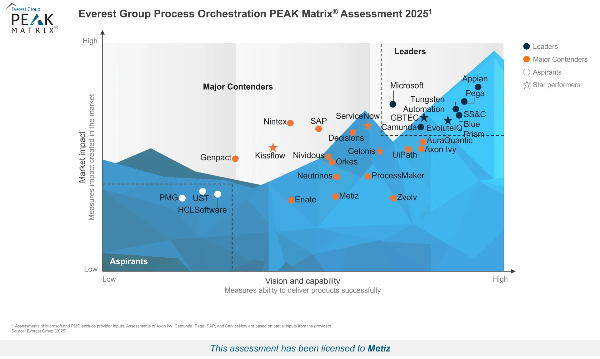 Hi Res PEAK Matrix Image Process Orchestration Products PEAK Matrix Assessment 2025 Metiz